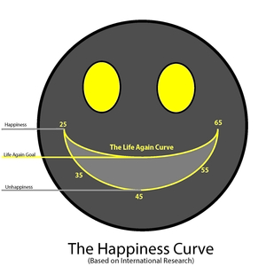 the happiness curve